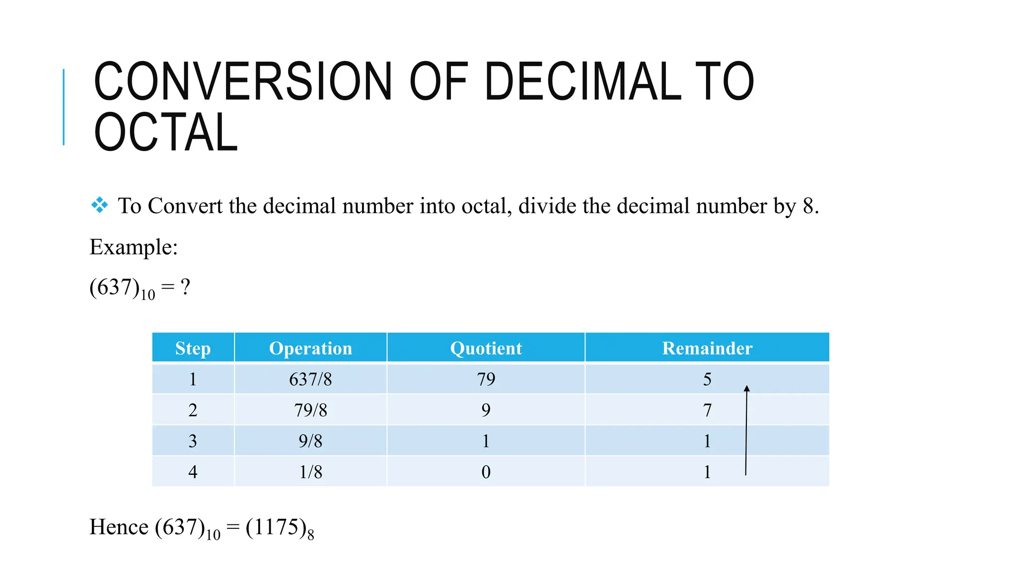 CONVERSION OF DECIMAL TO
OCTAL
 To Convert the decimal number into octal, divide the decimal number by 8.
Example:
(637)10 = ?
Hence (637)10 = (1175)8
Step Operation Quotient Remainder
1 637/8 79 5
2 79/8 9 7
3 9/8 1 1
4 1/8 0 1
 