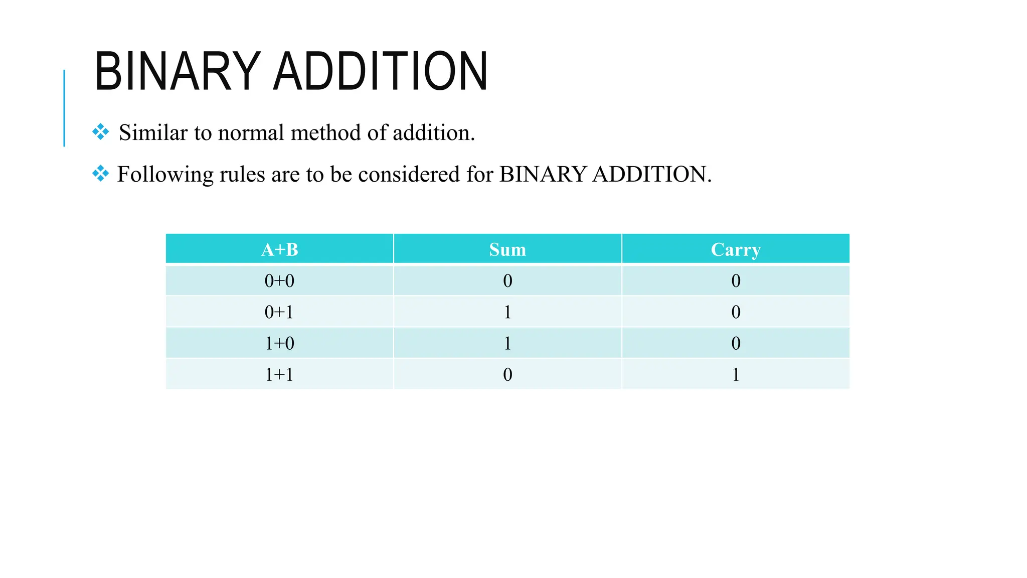 BINARY ADDITION
 Similar to normal method of addition.
 Following rules are to be considered for BINARY ADDITION.
A+B Sum Carry
0+0 0 0
0+1 1 0
1+0 1 0
1+1 0 1
 