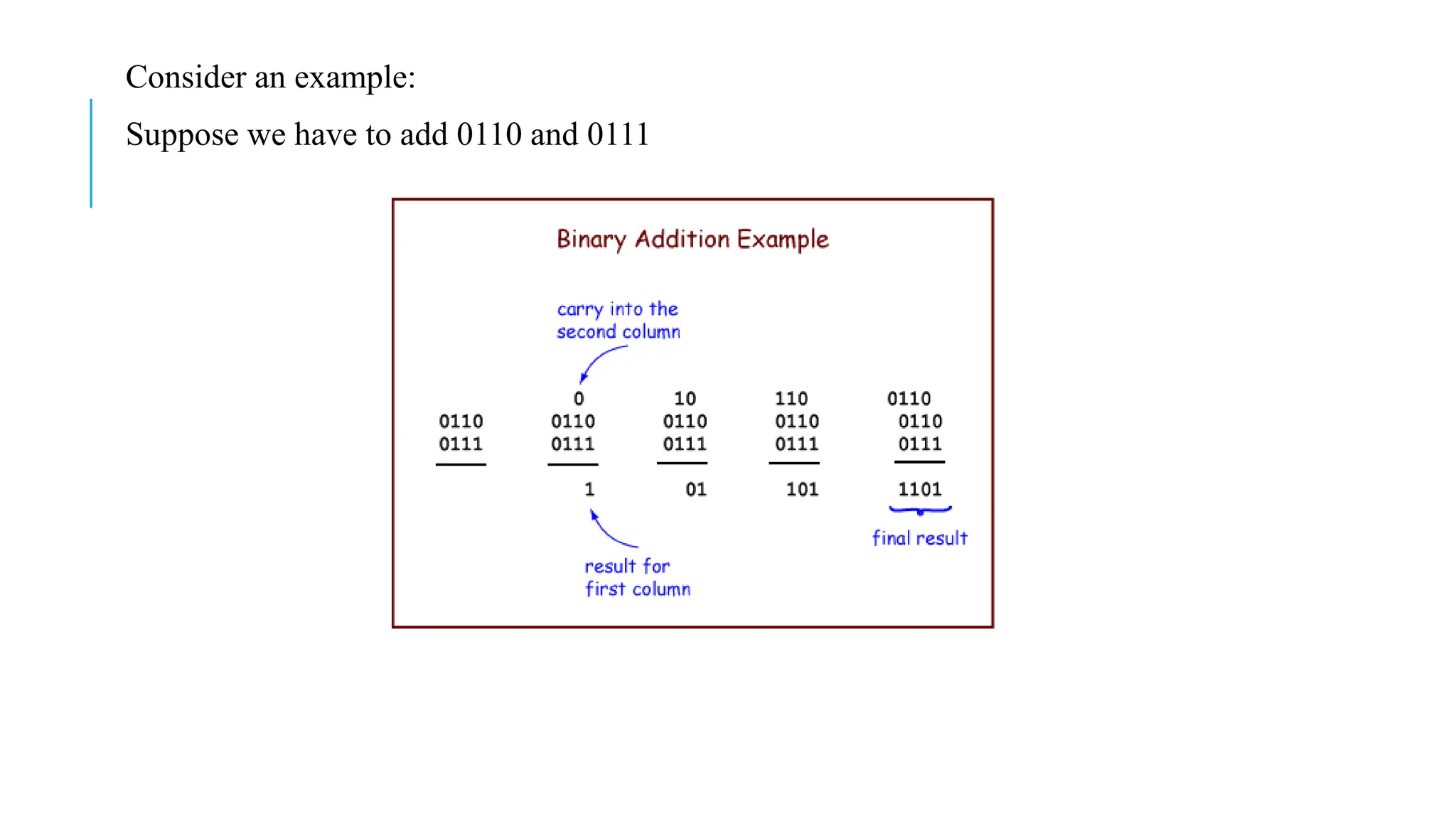 Consider an example:
Suppose we have to add 0110 and 0111
 