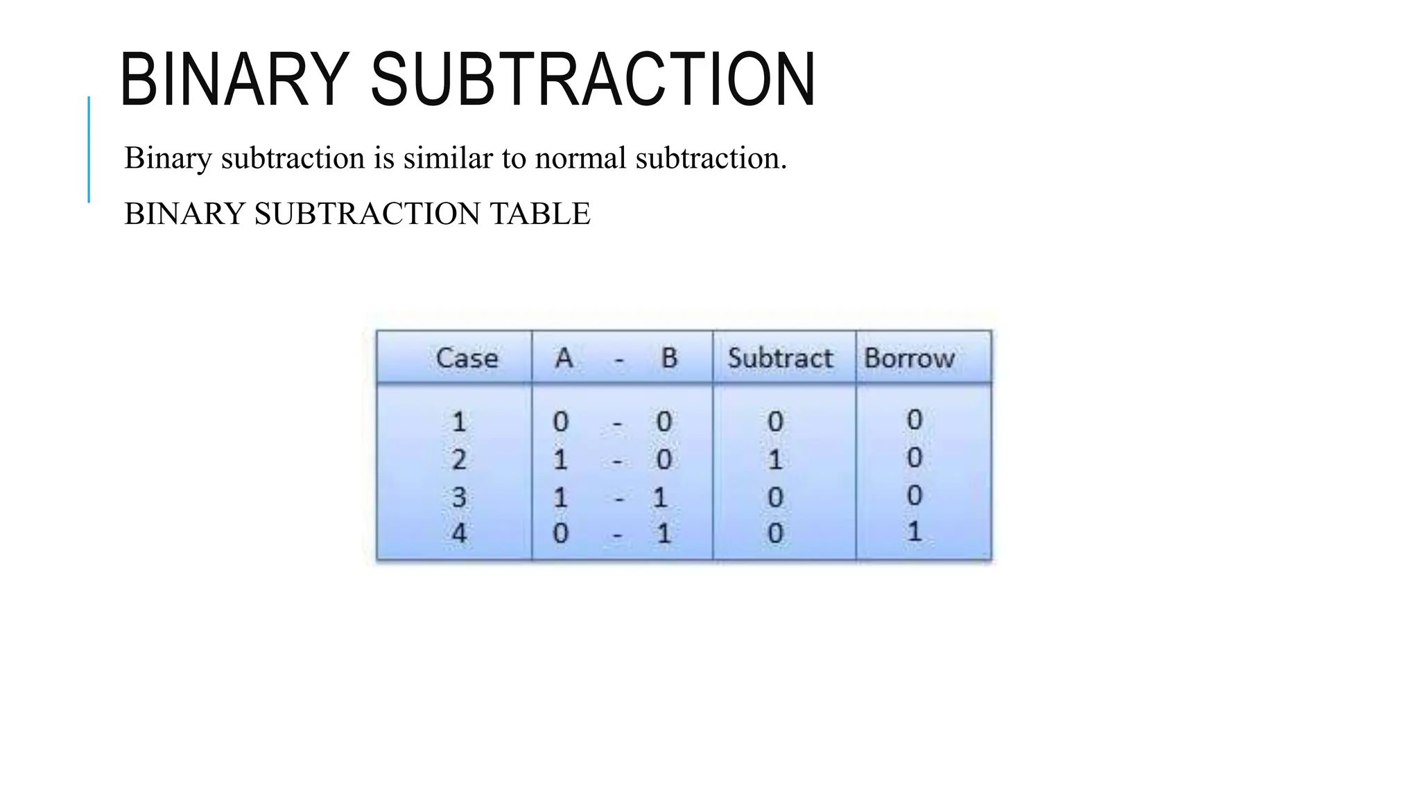 BINARY SUBTRACTION
Binary subtraction is similar to normal subtraction.
BINARY SUBTRACTION TABLE
 