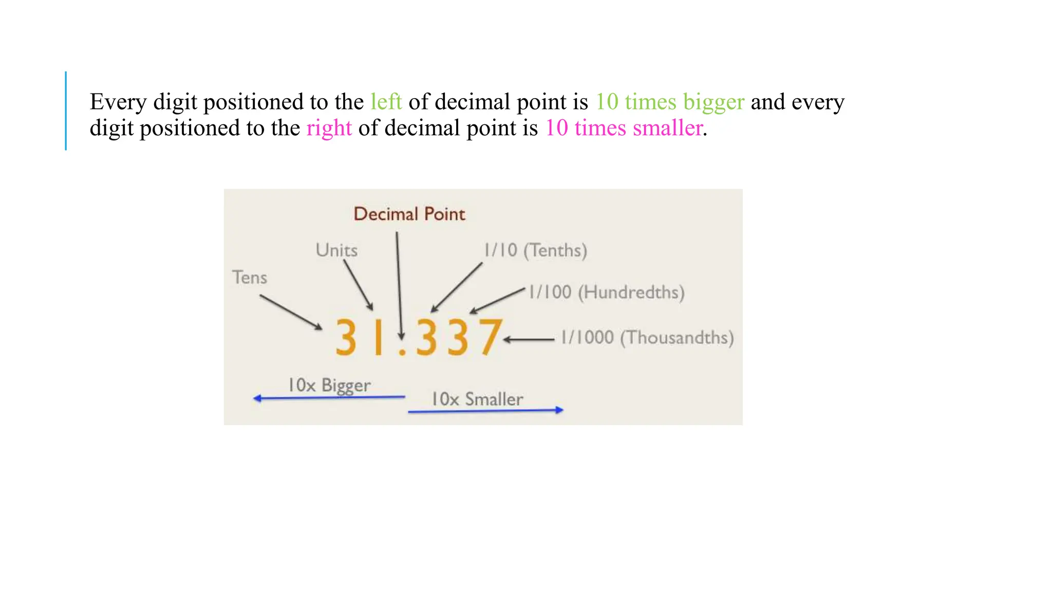Every digit positioned to the left of decimal point is 10 times bigger and every
digit positioned to the right of decimal point is 10 times smaller.
 