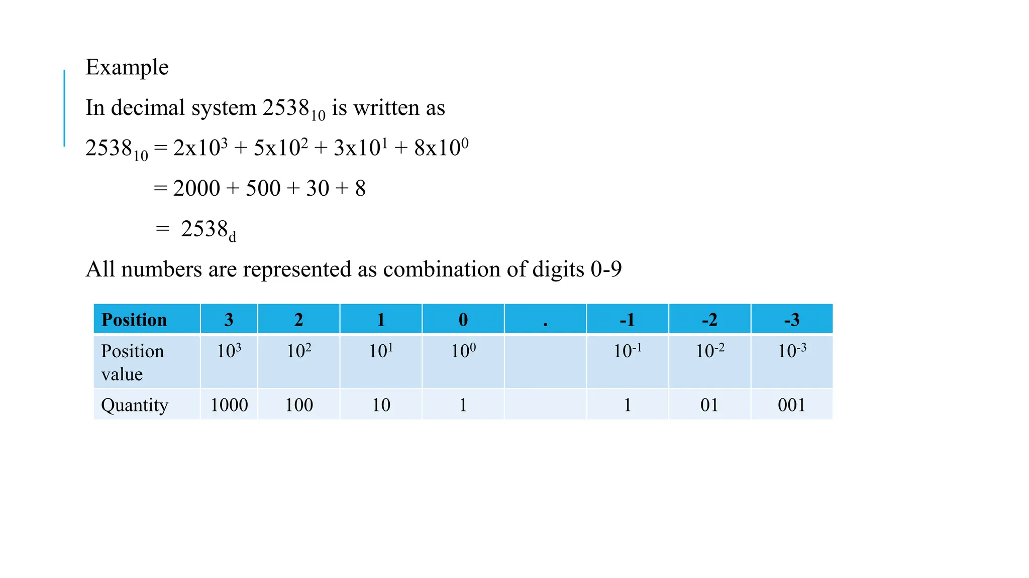 Example
In decimal system 253810 is written as
253810 = 2x103 + 5x102 + 3x101 + 8x100
= 2000 + 500 + 30 + 8
= 2538d
All numbers are represented as combination of digits 0-9
Position 3 2 1 0 . -1 -2 -3
Position
value
103 102 101 100 10-1 10-2 10-3
Quantity 1000 100 10 1 1 01 001
 
