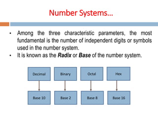 Number Systems…
• Among the three characteristic parameters, the most
fundamental is the number of independent digits or symbols
used in the number system.
• It is known as the Radix or Base of the number system.
Decimal Binary Octal Hex
Base 10 Base 2 Base 8 Base 16
 