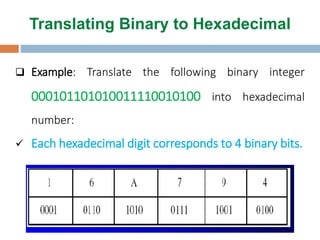Translating Binary to Hexadecimal
 Example: Translate the following binary integer
000101101010011110010100 into hexadecimal
number:
 Each hexadecimal digit corresponds to 4 binary bits.
 
