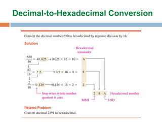 Decimal-to-Hexadecimal Conversion
 