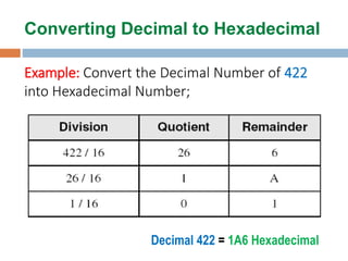 Converting Decimal to Hexadecimal
Decimal 422 = 1A6 Hexadecimal
Example: Convert the Decimal Number of 422
into Hexadecimal Number;
 