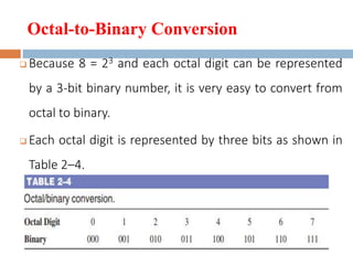 Octal-to-Binary Conversion
 Because 8 = 23 and each octal digit can be represented
by a 3-bit binary number, it is very easy to convert from
octal to binary.
 Each octal digit is represented by three bits as shown in
Table 2–4.
 