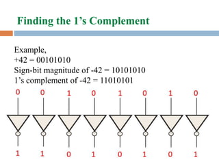 Finding the 1’s Complement
Example,
+42 = 00101010
Sign-bit magnitude of -42 = 10101010
1’s complement of -42 = 11010101
 