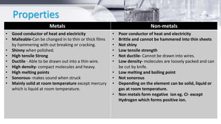 Properties
Metals Non-metals
• Good conductor of heat and electricity
• Malleable-Can be changed in to thin or thick films
by hammering with out breaking or cracking.
• Shinny when polished.
• High tensile Strong
• Ductile - Able to be drawn out into a thin wire.
• High density- compact molecules and heavy.
• High melting points
• Sonorous- makes sound when struck
• Mainly solid at room temperature except mercury
which is liquid at room temperature.
• Poor conductor of heat and electricity
• Brittle and cannot be hammered into thin sheets
• Not shiny
• Low tensile strength
• Not ductile- Cannot be drawn into wires.
• Low density- molecules are loosely packed and can
be cut by knife.
• Low melting and boiling point
• Not sonorous
• Depending on the element can be solid, liquid or
gas at room temperature.
• Non metals form negative ion eg. Cl- except
Hydrogen which forms positive ion.
 