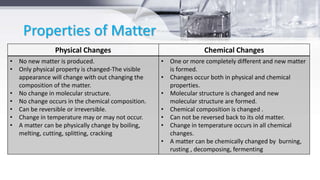 Properties of Matter
Physical Changes Chemical Changes
• No new matter is produced.
• Only physical property is changed-The visible
appearance will change with out changing the
composition of the matter.
• No change in molecular structure.
• No change occurs in the chemical composition.
• Can be reversible or irreversible.
• Change in temperature may or may not occur.
• A matter can be physically change by boiling,
melting, cutting, splitting, cracking
• One or more completely different and new matter
is formed.
• Changes occur both in physical and chemical
properties.
• Molecular structure is changed and new
molecular structure are formed.
• Chemical composition is changed .
• Can not be reversed back to its old matter.
• Change in temperature occurs in all chemical
changes.
• A matter can be chemically changed by burning,
rusting , decomposing, fermenting
 
