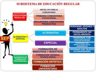 SUBSISTEMA DE EDUCACIÓN REGULAR
SEP
EDUCACIÓN
REGULAR
INICIAL EN FAMILIA
COMUNITARIA
PRIMARIA COMUNITARIA
VOCACIONAL
SECUNDARIA COMUNITARIA
PRODUCTIVA
ALTERNATIVA Y
ESPECIAL
ALTERNATIVA
PERSONAS JÓVENES Y
ADULTOS
PERMANENTE NO
ESCOLARIZADA
ESPECIAL
PERSONAS CON
DISCAPACIDAD
PERSONAS CON
DIFICULTADES EN EL
APRENDIZAJE
PERSONAS CON TALENTO
EXTRAORDINARIO
SUPERIOR DE
FORMACIÓN
PROFESIONAL
FORMACIÓN DE
MAESTRAS Y MAESTROS
FORMACIÓN TÉCNICA
TECNOLÓGICA
FORMACIÓN ARTÍSTICA
FORMACIÓN
UNIVERSITARIA
 