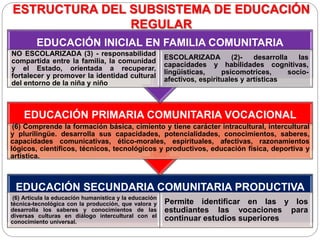 ESTRUCTURA DEL SUBSISTEMA DE EDUCACIÓN
REGULAR
EDUCACIÓN SECUNDARIA COMUNITARIA PRODUCTIVA
(6) Articula la educación humanística y la educación
técnica-tecnológica con la producción, que valora y
desarrolla los saberes y conocimientos de las
diversas culturas en diálogo intercultural con el
conocimiento universal.
Permite identificar en las y los
estudiantes las vocaciones para
continuar estudios superiores
EDUCACIÓN PRIMARIA COMUNITARIA VOCACIONAL
(6) Comprende la formación básica, cimiento y tiene carácter intracultural, intercultural
y plurilingüe. desarrolla sus capacidades, potencialidades, conocimientos, saberes,
capacidades comunicativas, ético-morales, espirituales, afectivas, razonamientos
lógicos, científicos, técnicos, tecnológicos y productivos, educación física, deportiva y
artística.
EDUCACIÓN INICIAL EN FAMILIA COMUNITARIA
NO ESCOLARIZADA (3) - responsabilidad
compartida entre la familia, la comunidad
y el Estado, orientada a recuperar,
fortalecer y promover la identidad cultural
del entorno de la niña y niño
ESCOLARIZADA (2)- desarrolla las
capacidades y habilidades cognitivas,
lingüísticas, psicomotrices, socio-
afectivos, espirituales y artísticas
 