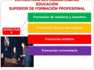 ESTRUCTURA DEL SUBSISTEMA DE
EDUCACIÓN
SUPERIOR DE FORMACIÓN PROFESIONAL
ESTRUCTUR
A
Formación de maestras y maestros
Formación técnica tecnológica
Formación artística
Formación universitaria
 