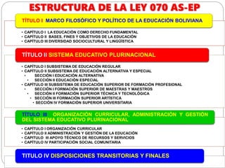 ESTRUCTURA DE LA LEY 070 AS-EP
• CAPÍTULO I LA EDUCACIÓN COMO DERECHO FUNDAMENTAL
• CAPÍTULO II BASES, FINES Y OBJETIVOS DE LA EDUCACIÓN
• CAPÍTULO III DIVERSIDAD SOCIOCULTURAL Y LINGÜÍSTICA
TÍTULO I MARCO FILOSÓFICO Y POLÍTICO DE LA EDUCACIÓN BOLIVIANA
• CAPÍTULO I SUBSISTEMA DE EDUCACIÓN REGULAR
• CAPÍTULO II SUBSISTEMA DE EDUCACIÓN ALTERNATIVA Y ESPECIAL
• SECCIÓN I EDUCACIÓN ALTERNATIVA
• SECCIÓN II EDUCACIÓN ESPECIAL
• CAPÍTULO III SUBSISTEMA DE EDUCACIÓN SUPERIOR DE FORMACIÓN PROFESIONAL
• SECCIÓN I FORMACIÓN SUPERIOR DE MAESTRAS Y MAESTROS
• SECCIÓN II FORMACIÓN SUPERIOR TÉCNICA Y TECNOLÓGICA
• SECCIÓN III FORMACIÓN SUPERIOR ARTÍSTICA
• SECCIÓN IV FORMACIÓN SUPERIOR UNIVERSITARIA
TÍTULO II SISTEMA EDUCATIVO PLURINACIONAL
• CAPÍTULO I ORGANIZACIÓN CURRICULAR
• CAPÍTULO II ADMINISTRACIÓN Y GESTIÓN DE LA EDUCACIÓN
• CAPITULO III APOYO TÉCNICO DE RECURSOS Y SERVICIOS
• CAPÍTULO IV PARTICIPACIÓN SOCIAL COMUNITARIA
TÍTULO III ORGANIZACIÓN CURRICULAR, ADMINISTRACIÓN Y GESTIÓN
DEL SISTEMA EDUCATIVO PLURINACIONAL
TITULO IV DISPOSICIONES TRANSITORIAS Y FINALES
 
