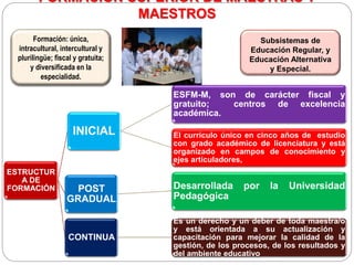 ESTRUCTUR
A DE
FORMACIÓN
INICIAL
ESFM-M, son de carácter fiscal y
gratuito; centros de excelencia
académica.
El currículo único en cinco años de estudio
con grado académico de licenciatura y está
organizado en campos de conocimiento y
ejes articuladores,
POST
GRADUAL
Desarrollada por la Universidad
Pedagógica
CONTINUA
Es un derecho y un deber de toda maestra/o
y está orientada a su actualización y
capacitación para mejorar la calidad de la
gestión, de los procesos, de los resultados y
del ambiente educativo
FORMACIÓN SUPERIOR DE MAESTRAS Y
MAESTROS
Subsistemas de
Educación Regular, y
Educación Alternativa
y Especial.
Formación: única,
intracultural, intercultural y
plurilingüe; fiscal y gratuita;
y diversificada en la
especialidad.
 