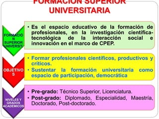 FORMACIÓN SUPERIOR
UNIVERSITARIA
FORMACIÓ
N
SUPERIOR
UNIVERSIT.
• Es el espacio educativo de la formación de
profesionales, en la investigación científica-
tecnológica de la interacción social e
innovación en el marco de CPEP.
OBJETIVO
S
• Formar profesionales científicos, productivos y
críticos.
• Sustentar la formación universitaria como
espacio de participación, democrática
NIVELES Y
GRADOS
ACADÉMICOS
• Pre-grado: Técnico Superior, Licenciatura.
• Post-grado: Diplomado, Especialidad, Maestría,
Doctorado, Post-doctorado.
 