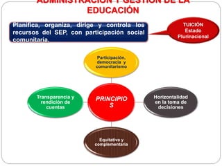 ADMINISTRACIÓN Y GESTIÓN DE LA
EDUCACIÓN
PRINCIPIO
S
Participación,
democracia y
comunitarismo
Horizontalidad
en la toma de
decisiones
Equitativa y
complementaria
Transparencia y
rendición de
cuentas
Planifica, organiza, dirige y controla los
recursos del SEP, con participación social
comunitaria.
TUICIÓN
Estado
Plurinacional
 