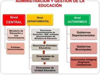 ADMINISTRACIÓN Y GESTIÓN DE LA
EDUCACIÓN
Nivel
CENTRAL
Ministerio de
Educación y
sus
Viceministerios
Entidades
Desconcentradas
Nivel
DEPARTAMENTAL
Direcciones
Departamentales de
Educación - DDE, entidades
descentralizadas del
Ministerio de Educación
Direcciones Distritales
Educativas
Direcciones de
Núcleo
Direcciones de
Unidad Educativa
Nivel
AUTONÓMICO
Gobiernos
Departamentales:
Gobiernos
Municipales:
Autonomías Indígena
Originario
Campesinas
 