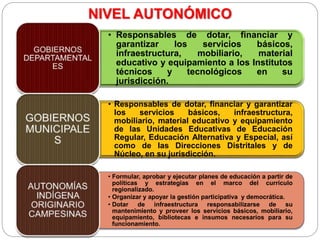 NIVEL AUTONÓMICO
• Responsables de dotar, financiar y
garantizar los servicios básicos,
infraestructura, mobiliario, material
educativo y equipamiento a los Institutos
técnicos y tecnológicos en su
jurisdicción.
• Responsables de dotar, financiar y garantizar
los servicios básicos, infraestructura,
mobiliario, material educativo y equipamiento
de las Unidades Educativas de Educación
Regular, Educación Alternativa y Especial, así
como de las Direcciones Distritales y de
Núcleo, en su jurisdicción.
• Formular, aprobar y ejecutar planes de educación a partir de
políticas y estrategias en el marco del currículo
regionalizado.
• Organizar y apoyar la gestión participativa y democrática.
• Dotar de infraestructura responsabilizarse de su
mantenimiento y proveer los servicios básicos, mobiliario,
equipamiento, bibliotecas e insumos necesarios para su
funcionamiento.
 