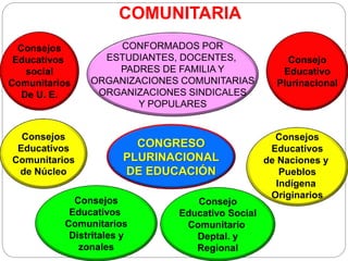 COMUNITARIA
CONFORMADOS POR
ESTUDIANTES, DOCENTES,
PADRES DE FAMILIA Y
ORGANIZACIONES COMUNITARIAS
ORGANIZACIONES SINDICALES
Y POPULARES
Consejos
Educativos
social
Comunitarios
De U. E.
Consejos
Educativos
Comunitarios
de Núcleo
Consejos
Educativos
Comunitarios
Distritales y
zonales
CONGRESO
PLURINACIONAL
DE EDUCACIÓN
Consejo
Educativo Social
Comunitario
Deptal. y
Regional
Consejos
Educativos
de Naciones y
Pueblos
Indígena
Originarios
Consejo
Educativo
Plurinacional
 