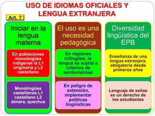 Iniciar en la
lengua
materna
En poblaciones
monolingües
indígenas la L1
originaria y L2
castellano
Monolingües
castellanos L1
castellano L2
aimara, quechua
El uso es una
necesidad
pedagógica
En regiones
trilingües, la
lengua es sujeta a
criterios de
territorialidad
En peligro de
extensión,
implementar
políticas
lingüísticas
Diversidad
lingüística del
EPB
Enseñanza de una
lengua extranjera,
obligatoria desde
primeros años
Lenguaje de señas
es un derecho de
los estudiantes
USO DE IDIOMAS OFICIALES Y
LENGUA EXTRANJERA
Art. 7
 
