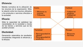 Eficiencia:
Medida normativa de la utilización de
los recursos de la organización. Mide
la relación entre los insumos utilizados
y los productos o servicios ofrecidos a
la sociedad.
Eficacia:
Mide la capacidad de satisfacer las
necesidades de la sociedad a través
de los bienes y servicios que se les
puedan proveer.
Generación sistemática de resultados
consistentes integrando la eficiencia y
la eficacia.
Efectividad:
 