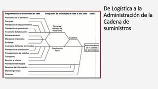 De Logística a la
Administración de la
Cadena de
suministros
 