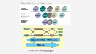 H. R. Alvarez A., Ph. D.
Desafíos y tendencias
La cadena como un sistema integrado
 