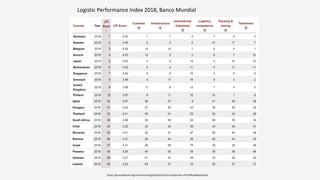 Logistic Performance Index 2018, Banco Mundial
https://lpi.worldbank.org/international/global/2018?sort=asc&order=LPI%20Rank#datatable
 