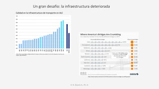 Un gran desafío: la infraestructura deteriorada
H. R. Alvarez A., Ph. D.
Calidad en la infraestructura de transporte en ALC
https://www.researchgate.net/figure/Overall-Transport-Infrastructure-Quality-in-LAC-and-Comparator-Countries-and-
Regions_fig8_294428155
https://www.statista.com/chart/12737/thousands-of-american-bridges-are-falling-apart/
 