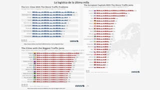 H. R. Alvarez A., Ph. D.
https://www.statista.com/chart/16347/european-capital-cities-by-peak-hours-spent-in-traffic-congestion/
https://www.statista.com/chart/12855/americas-most-congested-cities/
https://www.statista.com/chart/12830/the-cities-with-the-biggest-traffic-jams/
La logística de la última milla
 