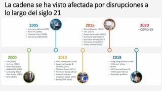 La cadena se ha visto afectada por disrupciones a
lo largo del siglo 21
 