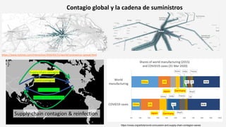https://www.nytimes.com/interactive/2020/03/22/world/coronavirus-spread.html
https://voxeu.org/article/covid-concussion-and-supply-chain-contagion-waves
Contagio global y la cadena de suministros
 