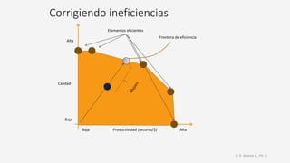 Corrigiendo ineficiencias
H. R. Alvarez A., Ph. D.
Alta
Calidad
Productividad (recurso/$)
Baja
Baja
Alta
Frontera de eficiencia
Elementos eficientes
 