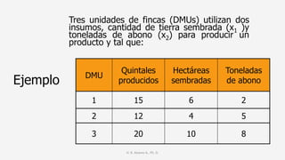 H. R. Alvarez A., Ph. D.
Ejemplo
Tres unidades de fincas (DMUs) utilizan dos
insumos, cantidad de tierra sembrada (x1 )y
toneladas de abono (x2) para producir un
producto y tal que:
DMU
Quintales
producidos
Hectáreas
sembradas
Toneladas
de abono
1 15 6 2
2 12 4 5
3 20 10 8
 