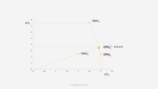H. R. Alvarez A., Ph. D.
0
1
2
3
4
5
6
7
8
0 0.5 1 1.5 2 2.5 3 3.5
DMU2
DMU3
*
y/x2
y/x1
DMU1
DMU3
(2.8,3.4)
 
