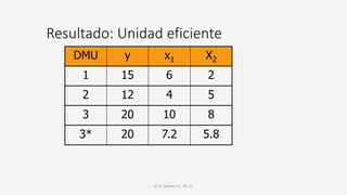 H. R. Alvarez A., Ph. D.
Resultado: Unidad eficiente
DMU y x1 X2
1 15 6 2
2 12 4 5
3 20 10 8
3* 20 7.2 5.8
 