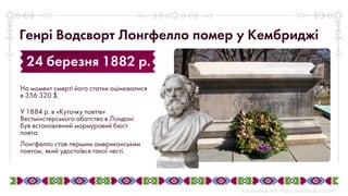 У 1884 р. в «Куточку поетів»
Вестмінстерського абатства в Лондоні
був встановлений мармуровий бюст
поета.
Лонгфелло став першим американським
поетом, який удостоївся такої честі.
На момент смерті його статки оцінювалися
в 356 320 $.
24 березня 1882 р.
Генрі Водсворт Лонгфелло помер у Кембриджі
 