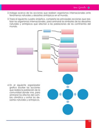 13
2. Indaga acerca de las acciones que realizan organismos internacionales ante
fenómenos naturales y desastres antrópicos en el mundo.
3. Traza el siguiente cuadro sinóptico, completa las principales acciones que rea-
lizan los organismos internacionales, para aminorar los embates de los desastres
naturales y antrópicos que afectan a las poblaciones de los continentes del
mundo.
4. En el siguiente organizador
grafico escribe las acciones
que realiza la población de la
comunidad donde vive, para
aminorar los efectos del cam-
bio climático y evitar los de-
sastres naturales y antrópicos.
 
