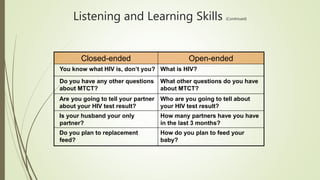 Listening and Learning Skills (Continued)
Closed-ended Open-ended
You know what HIV is, don’t you? What is HIV?
Do you have any other questions
about MTCT?
What other questions do you have
about MTCT?
Are you going to tell your partner
about your HIV test result?
Who are you going to tell about
your HIV test result?
Is your husband your only
partner?
How many partners have you have
in the last 3 months?
Do you plan to replacement
feed?
How do you plan to feed your
baby?
 