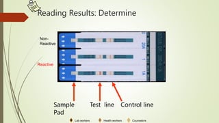 Non-
Reactive
Reactive
Sample
Pad
Reading Results: Determine
Control line
Test line
Lab workers Health workers Counselors
 