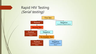 Rapid HIV Testing
(Serial testing)
First Test
Positive Negative
Counsel for Negative Result
Second Test
Negative
Positive
Counsel for Positive
Result
Tie-breaker Test
Positive
Counsel for Positive
Result
Negative
Counsel for Negative
Result
 