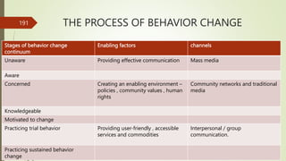 THE PROCESS OF BEHAVIOR CHANGE
Stages of behavior change
continuum
Enabling factors channels
Unaware Providing effective communication Mass media
Aware
Concerned Creating an enabling environment –
policies , community values , human
rights
Community networks and traditional
media
Knowledgeable
Motivated to change
Practicing trial behavior Providing user-friendly , accessible
services and commodities
Interpersonal / group
communication.
Practicing sustained behavior
change
191
 