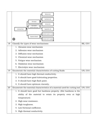 18 Classify the types of wear mechanisms RE, CO1
1. Abrasion wear mechanism
2. Adhesion wear mechanism
3. Diffusion wear mechanism
4. Chemical wear mechanism
5. Fatigue wear mechanism
6. Oxidation wear mechanism
7. Electrolyte wear mechanism
19 Enumerate the essential characteristics of cutting fluids UN, CO1
1. It should have high thermal conductivity.
2. It should have good lubricating properties.
3. It should have high flash point.
4. It should have optimum viscosity.
20 Enumerate the essential characteristics of a material used for cutting tool UN, CO1
1. It should have good hot hardness property. (Hot hardness is the
ability of the material to retain its property even at high
temperature)
2. High wear resistance.
3. High toughness.
4. Low frictional coefficient.
5. High thermal conductivity.
 