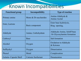Known Incompatibilities
Functional group Incompatibility Type of reaction
Primary amine Mono & Di-saccharides
Amine-Aldehyde &
Amine-Acetal
Ester, Lactone
Basic component
Ester base hydrolysis,
Ring opening,
Aldehyde Amine, Carbohydrate
Aldehyde-Amine, Schiff base
Or Glycosylamine formation
Carboxyl Base Salt formation
Alcohol Oxygen
Oxidation toAldehyde
& Ketones
Sulfhydryl Oxygen Dimerization
Phenol Metal Complexation
Gelatin- Capsule Shell Cationic Surfactant Denaturation
 