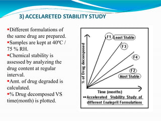 3) ACCELARETED STABILITY STUDY
Different formulations of
the same drug are prepared.
Samples are kept at 40ºC /
75 % RH.
Chemical stability is
assessed by analyzing the
drug content at regular
interval.
Amt. of drug degraded is
calculated.
% Drug decomposed VS
time(month) is plotted.
 