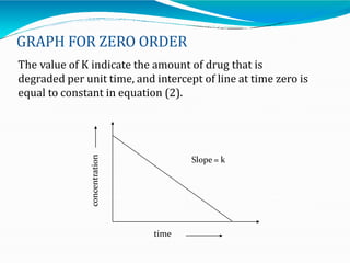 GRAPH FOR ZERO ORDER
time
concentration
Slope = k
The value of K indicate the amount of drug that is
degraded per unit time, and intercept of line at time zero is
equal to constant in equation (2).
 