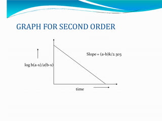 GRAPH FOR SECOND ORDER
time
log b(a-x)/a(b-x)
Slope = (a-b)k/2.303
 