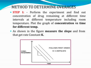 METHOD TO DETERMINE OVERAGES
 STEP I: - Perform the experiment and find out
concentration of drug remaining at different time
intervals at different temperature including room
temperature. Plot the graph of concentration vs time
for different temp.
 As shown in the figure measure the slope and from
that get rate Constant K.
 