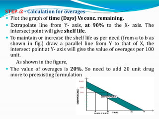STEP :2 - Calculation for overages
 Plot the graph of time (Days) Vs conc. remaining.
 Extrapolate line from Y- axis, at 90% to the X- axis. The
intersect point will give shelf life.
 To maintain or increase the shelf life as per need (from a to b as
shown in fig.) draw a parallel line from Y to that of X, the
intersect point at Y- axis will give the value of overages per 100
unit.
As shown in the figure,
 The value of overages is 20%. So need to add 20 unit drug
more to preexisting formulation
 